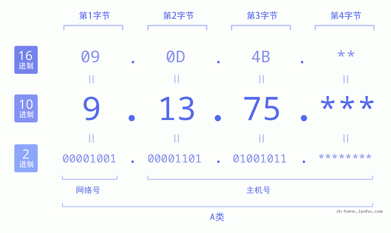 IP地址:9.13.75 数据结构图 二进制 十进制 十六进制 IPv4: 9.13.75 网络类型 网络号 主机号