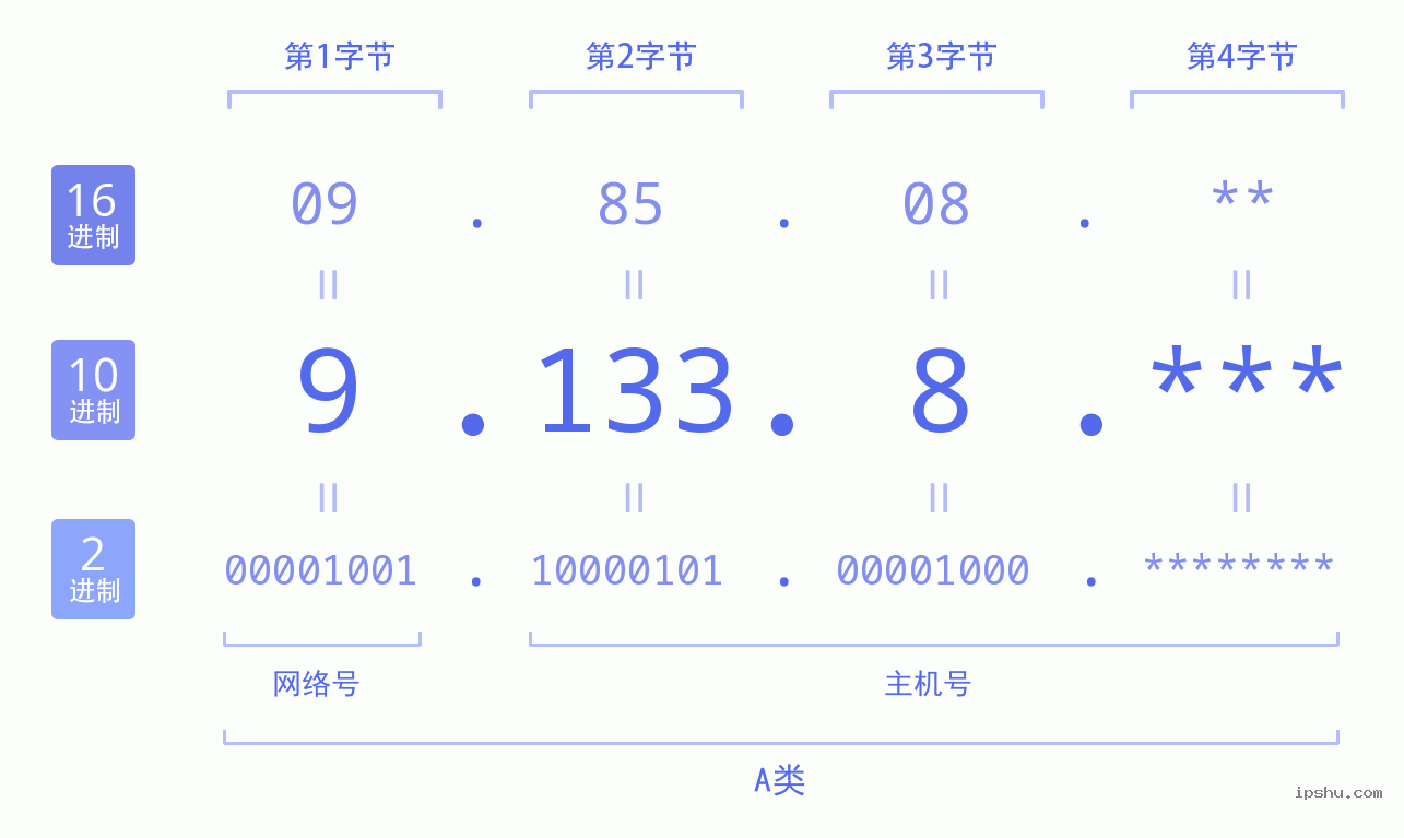 IPv4: 9.133.8 网络类型 网络号 主机号