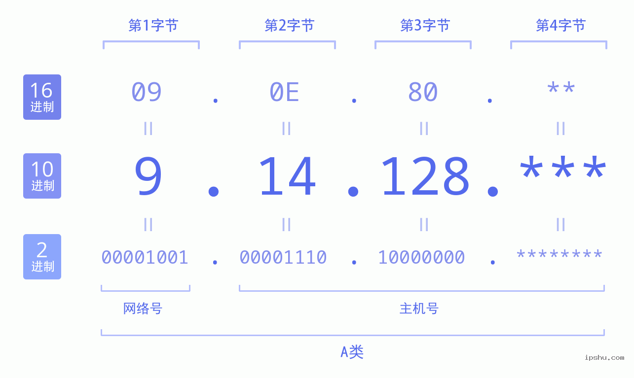 IPv4: 9.14.128 网络类型 网络号 主机号