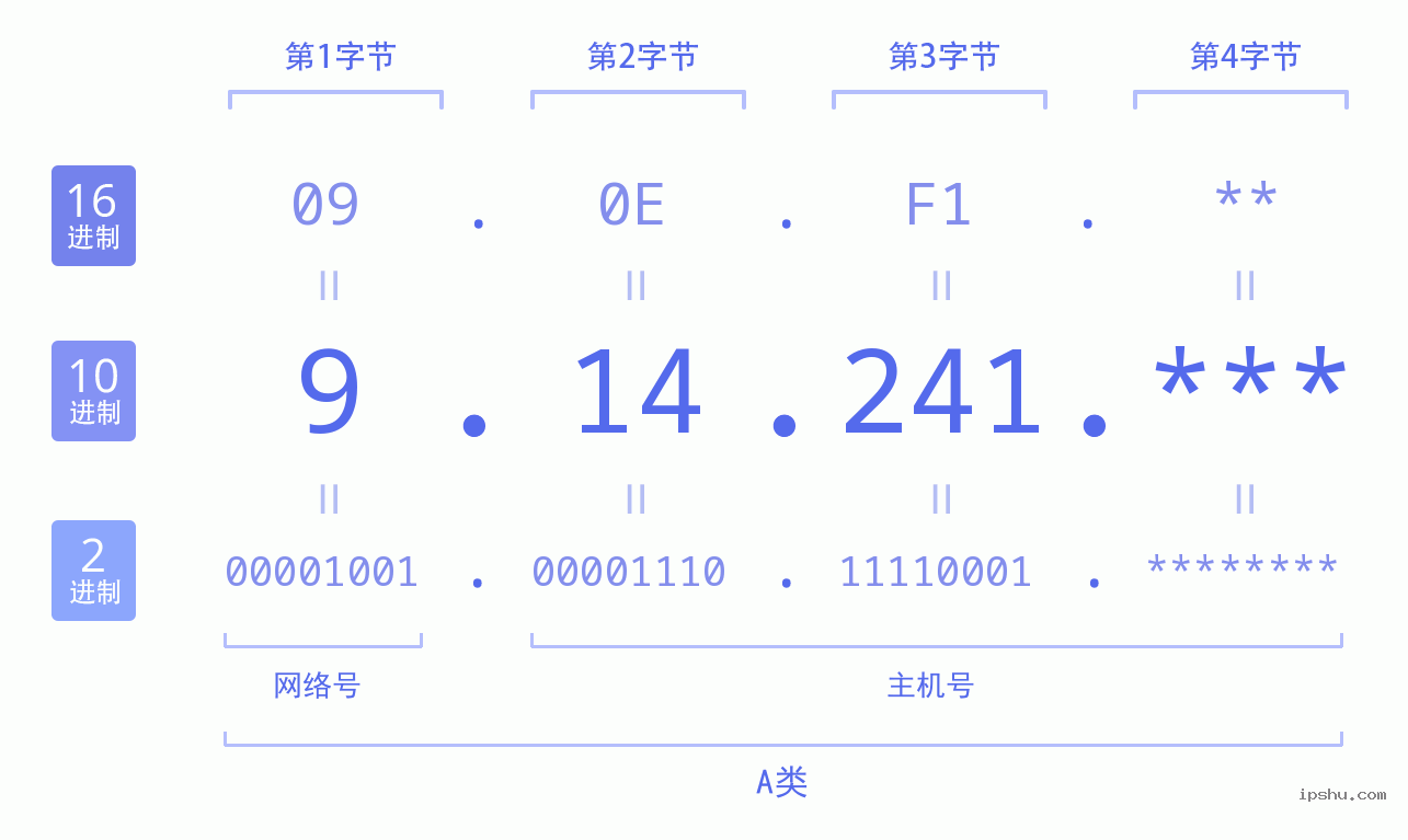 IPv4: 9.14.241 网络类型 网络号 主机号