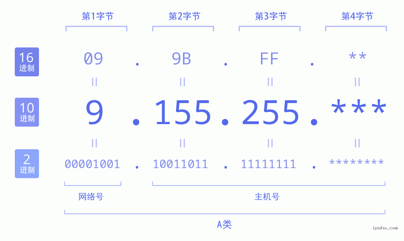 IPv4: 9.155.255 网络类型 网络号 主机号