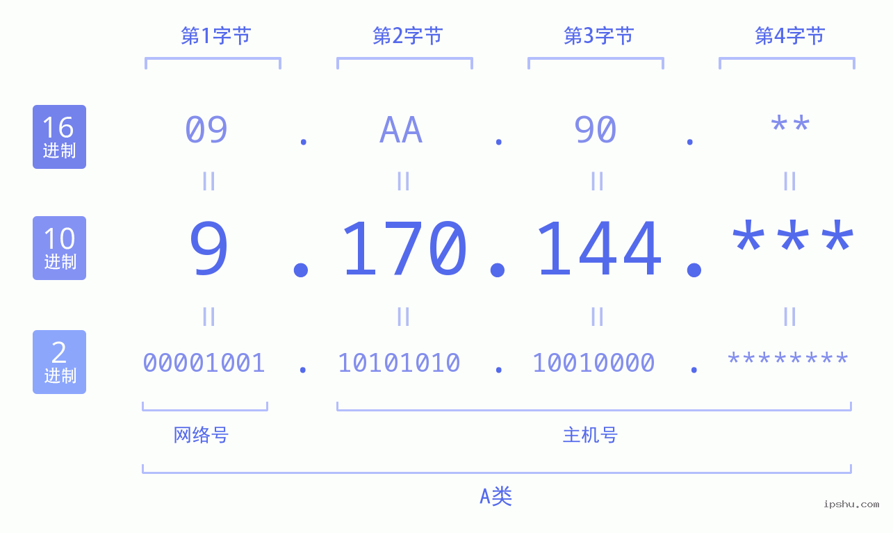 IPv4: 9.170.144 网络类型 网络号 主机号