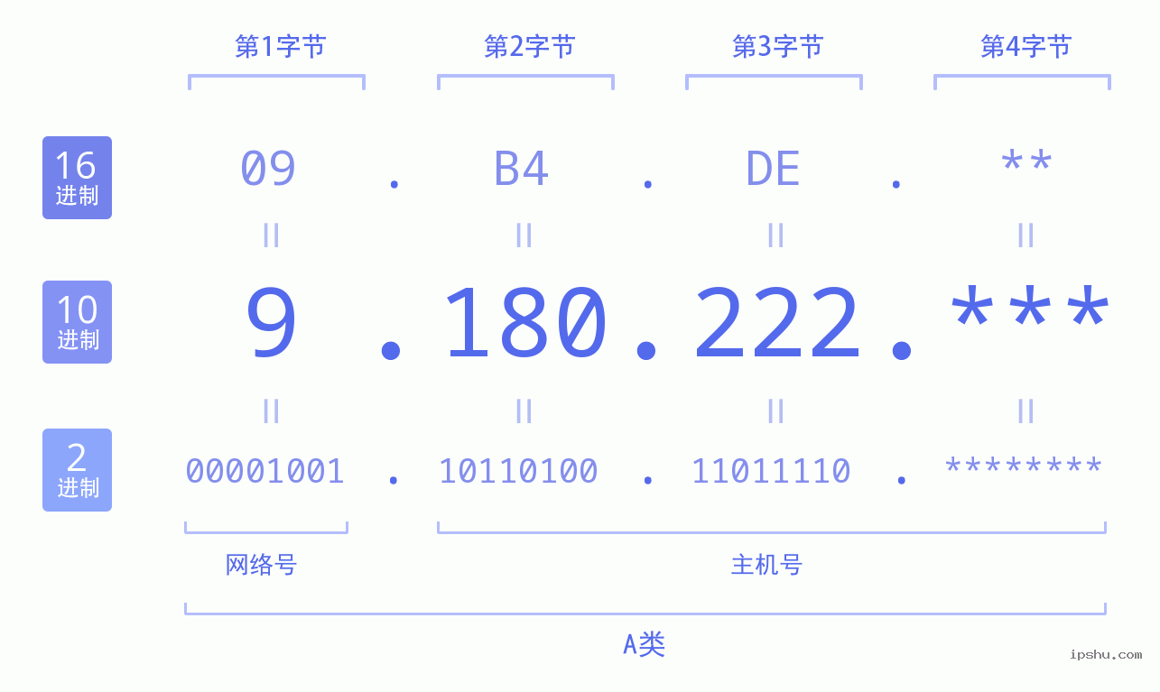 IPv4: 9.180.222 网络类型 网络号 主机号