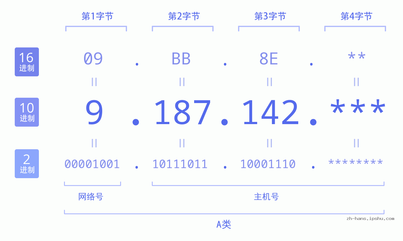 IP地址:9.187.142 数据结构图 二进制 十进制 十六进制 IPv4: 9.187.142 网络类型 网络号 主机号