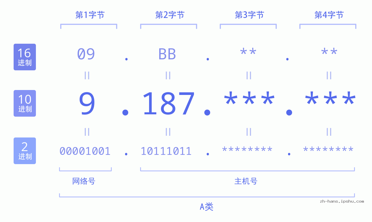 IP地址:9.187 数据结构图 二进制 十进制 十六进制 IPv4: 9.187 网络类型 网络号 主机号