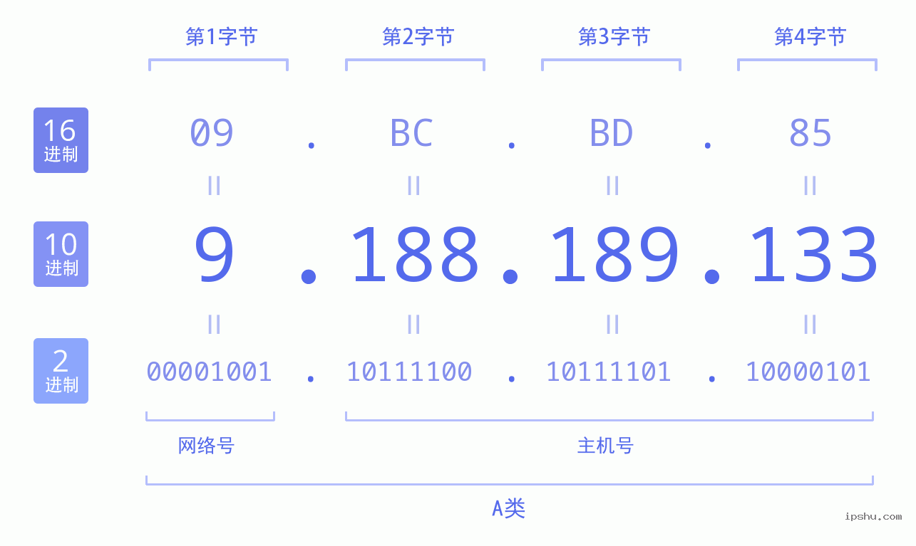 IPv4: 9.188.189.133 网络类型 网络号 主机号