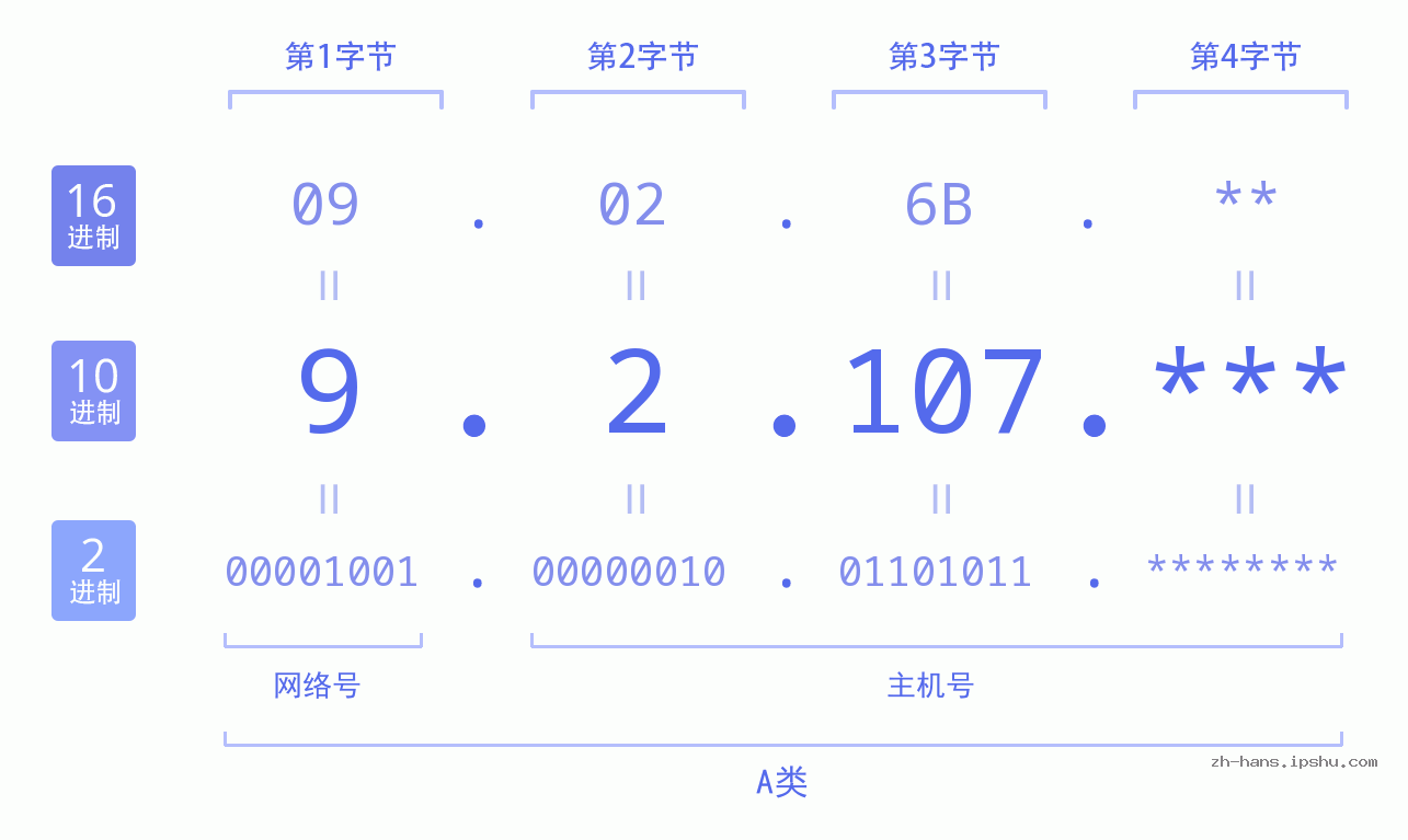 IP地址:9.2.107 数据结构图 二进制 十进制 十六进制 IPv4: 9.2.107 网络类型 网络号 主机号