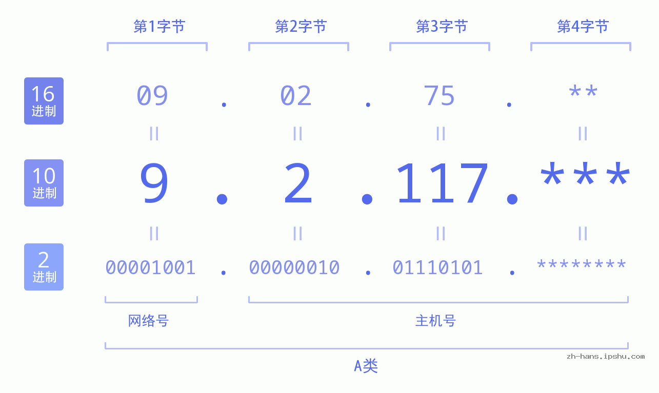 IP地址:9.2.117 数据结构图 二进制 十进制 十六进制 IPv4: 9.2.117 网络类型 网络号 主机号
