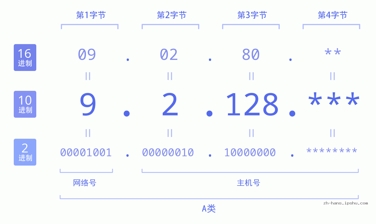 IP地址:9.2.128 数据结构图 二进制 十进制 十六进制 IPv4: 9.2.128 网络类型 网络号 主机号