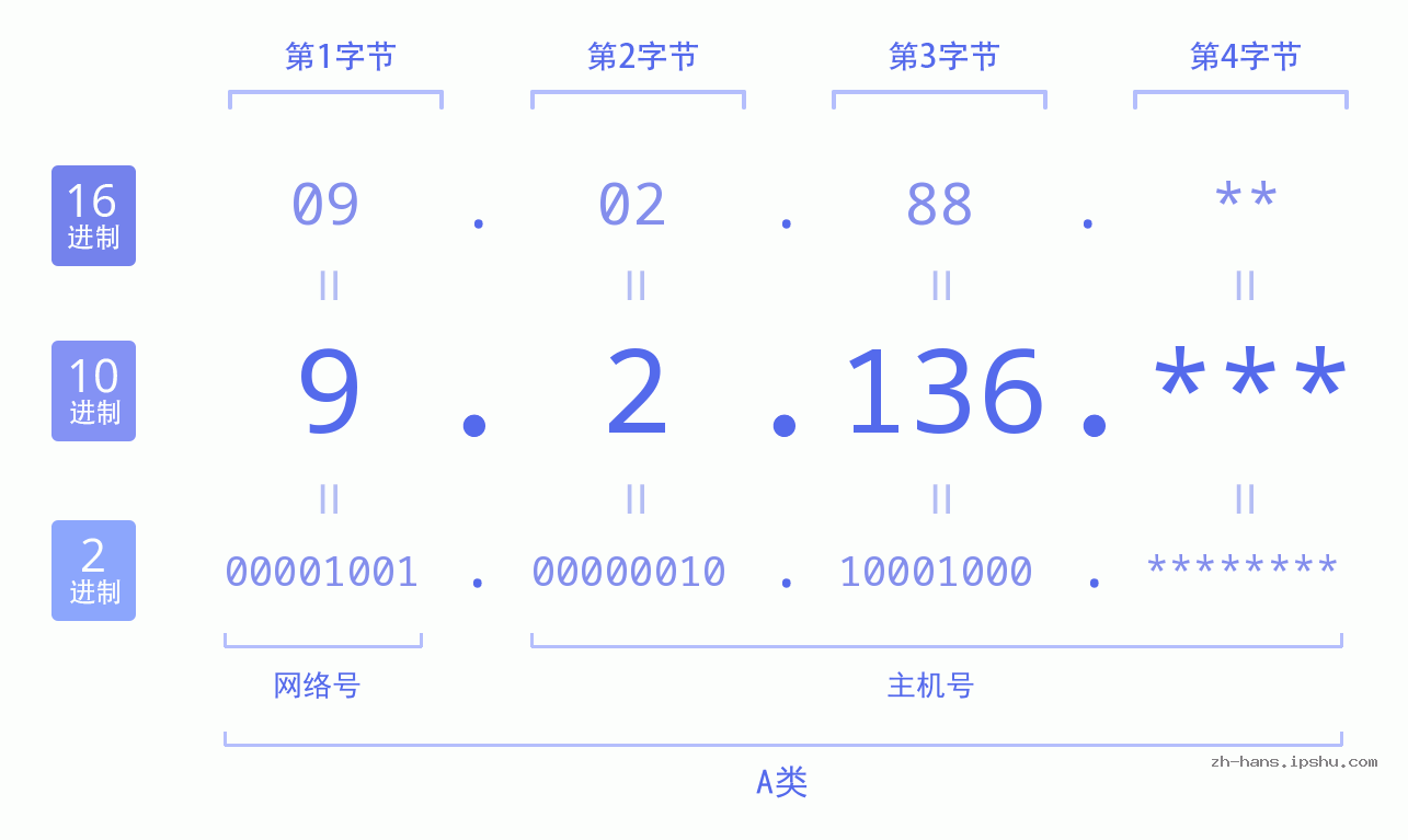 IPv4: 9.2.136 网络类型 网络号 主机号