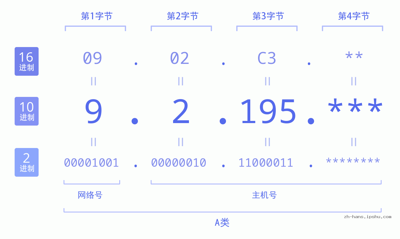 IP地址:9.2.195 数据结构图 二进制 十进制 十六进制 IPv4: 9.2.195 网络类型 网络号 主机号