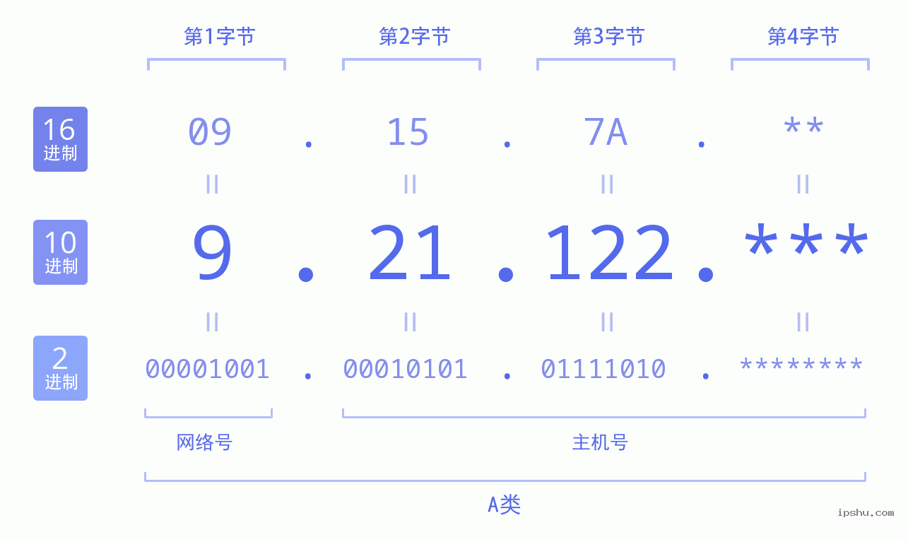 IPv4: 9.21.122 网络类型 网络号 主机号