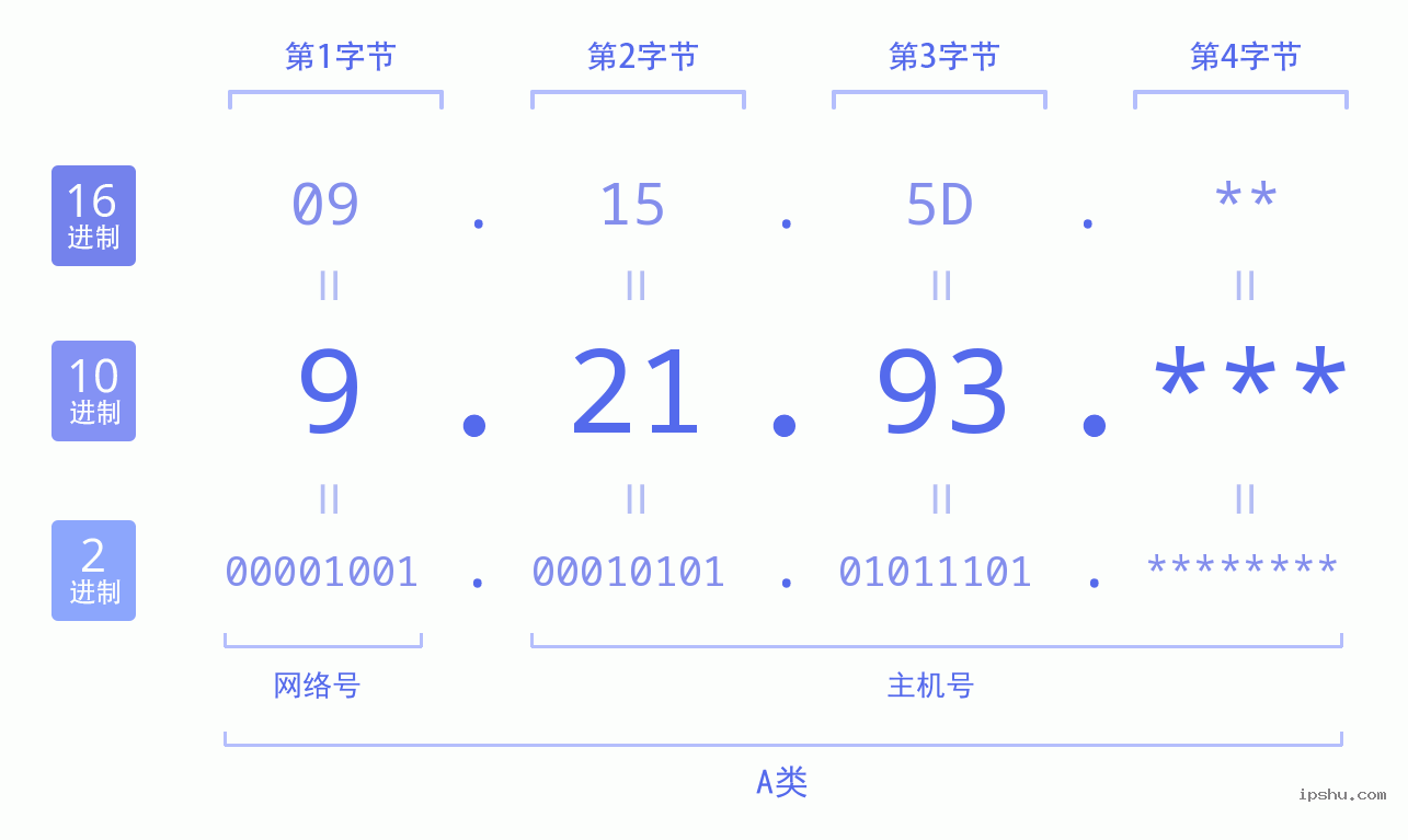 IPv4: 9.21.93 网络类型 网络号 主机号