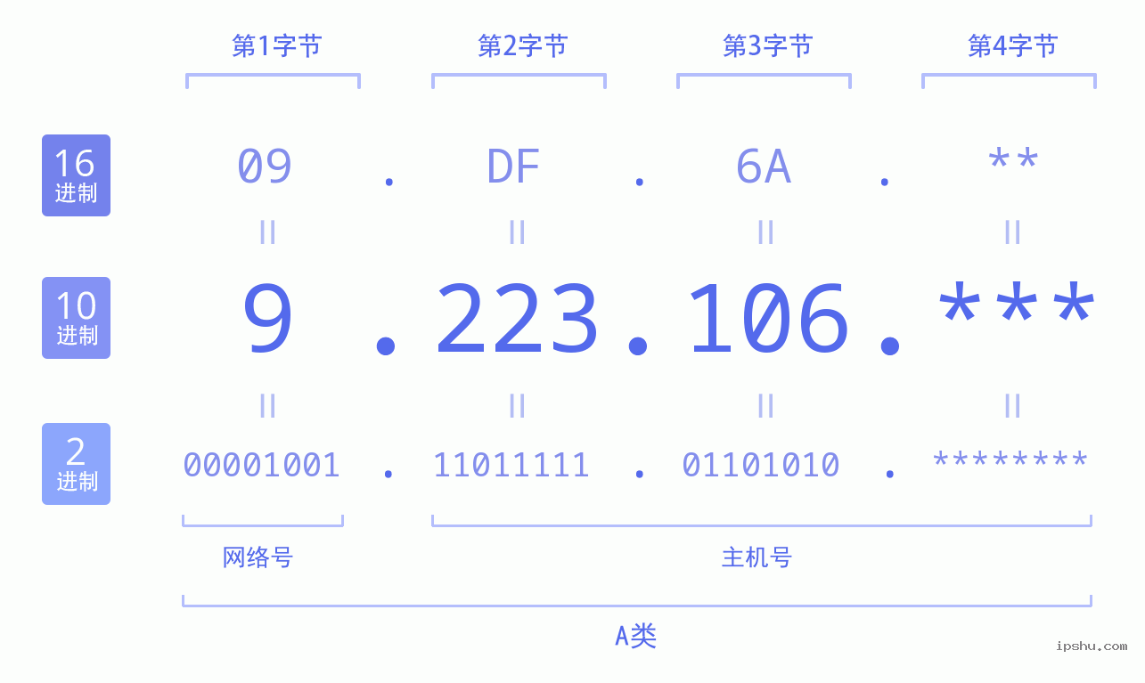 IPv4: 9.223.106 网络类型 网络号 主机号