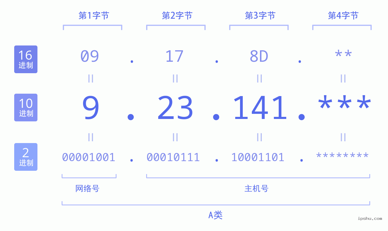 IPv4: 9.23.141 网络类型 网络号 主机号