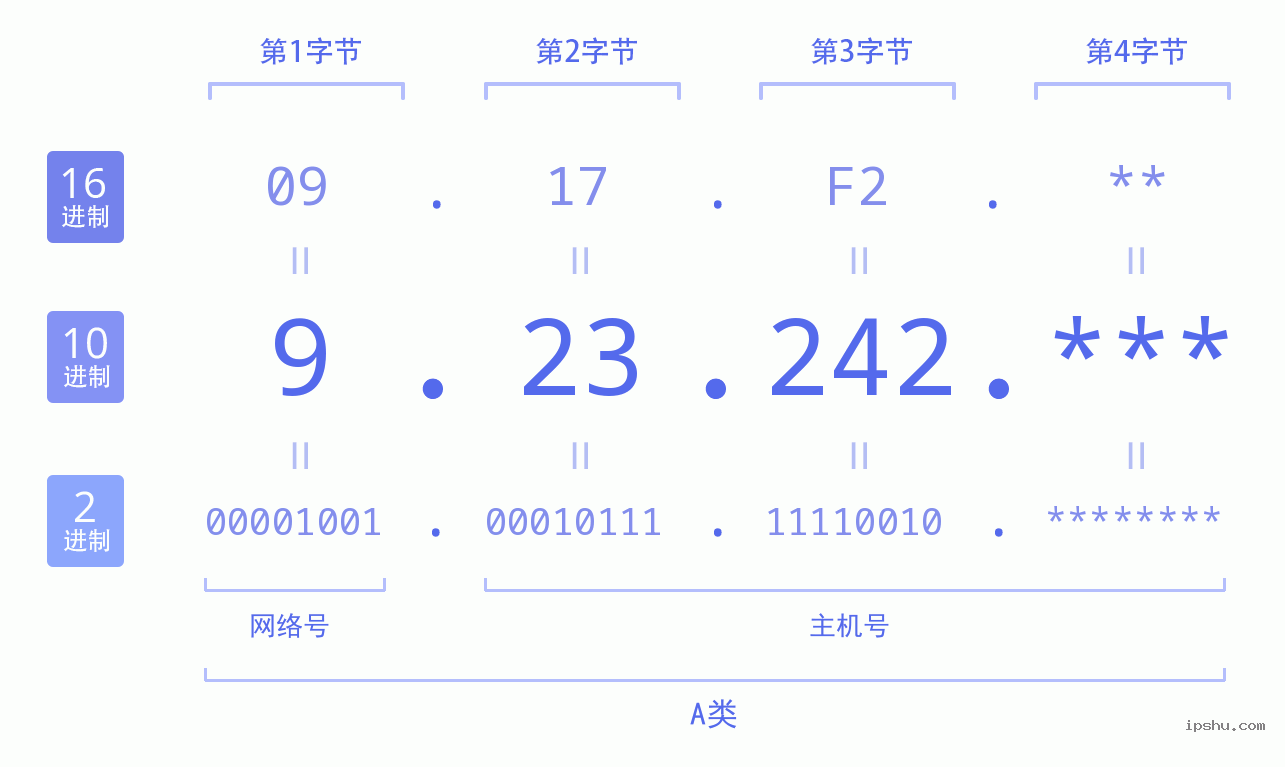 IPv4: 9.23.242 网络类型 网络号 主机号