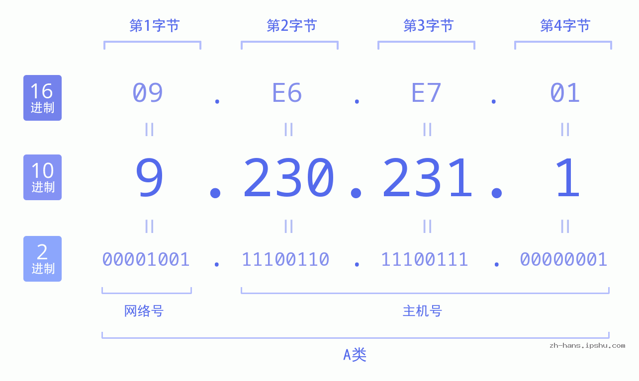 IP地址:9.230.231.1 数据结构图 二进制 十进制 十六进制 IPv4: 9.230.231.1 网络类型 网络号 主机号