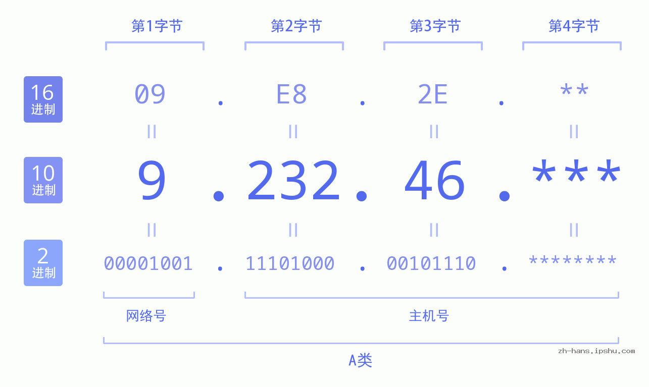 IP地址:9.232.46 数据结构图 二进制 十进制 十六进制 IPv4: 9.232.46 网络类型 网络号 主机号