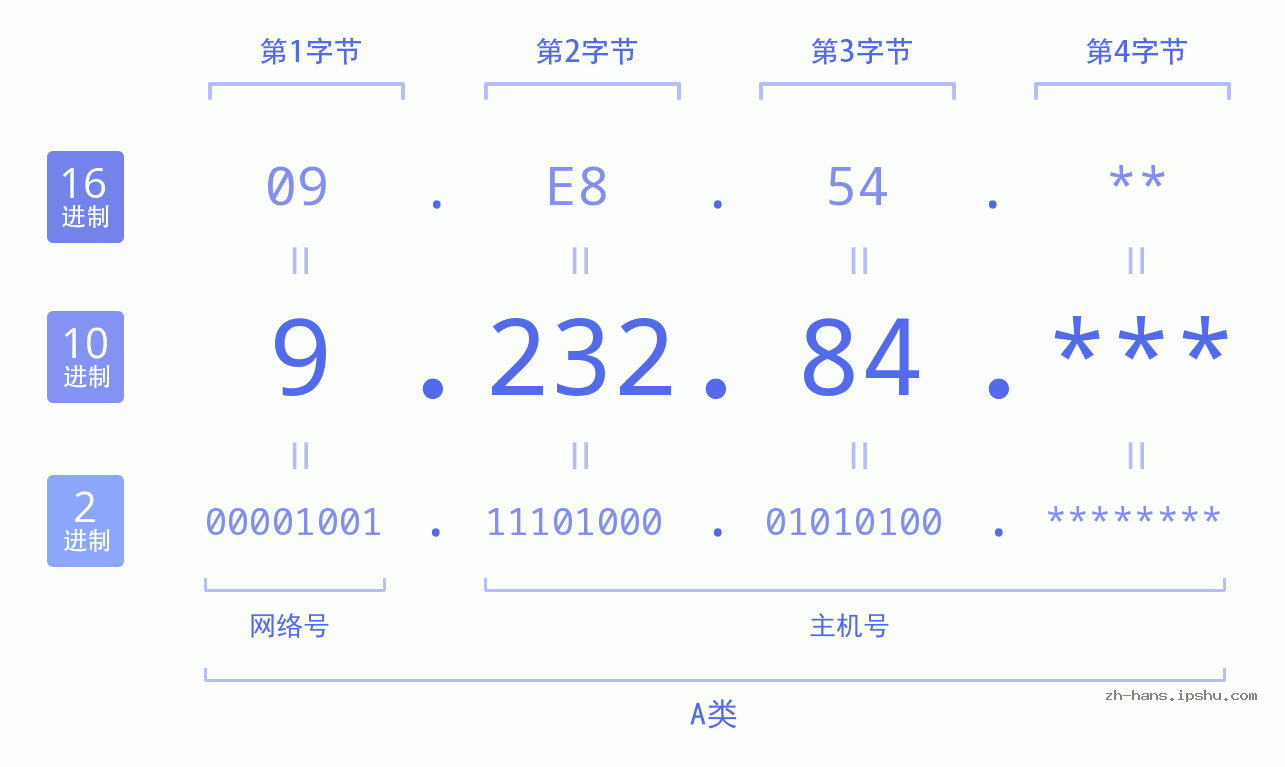 IP地址:9.232.84 数据结构图 二进制 十进制 十六进制 IPv4: 9.232.84 网络类型 网络号 主机号
