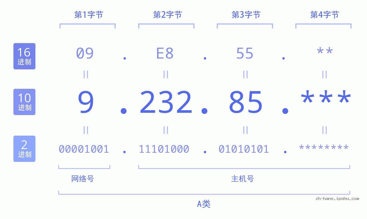 IP地址:9.232.85 数据结构图 二进制 十进制 十六进制 IPv4: 9.232.85 网络类型 网络号 主机号