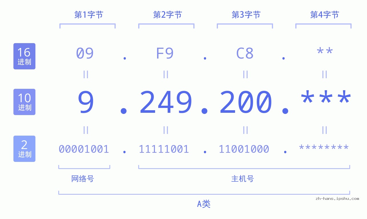 IP地址:9.249.200 数据结构图 二进制 十进制 十六进制 IPv4: 9.249.200 网络类型 网络号 主机号
