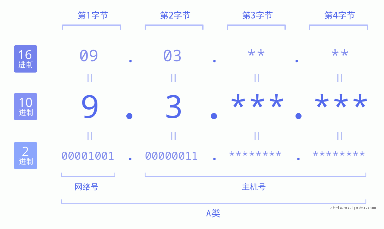 IP地址:9.3 数据结构图 二进制 十进制 十六进制 IPv4: 9.3 网络类型 网络号 主机号