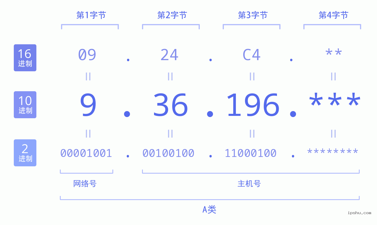 IPv4: 9.36.196 网络类型 网络号 主机号