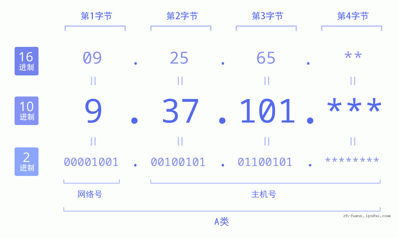 IP地址:9.37.101 数据结构图 二进制 十进制 十六进制 IPv4: 9.37.101 网络类型 网络号 主机号