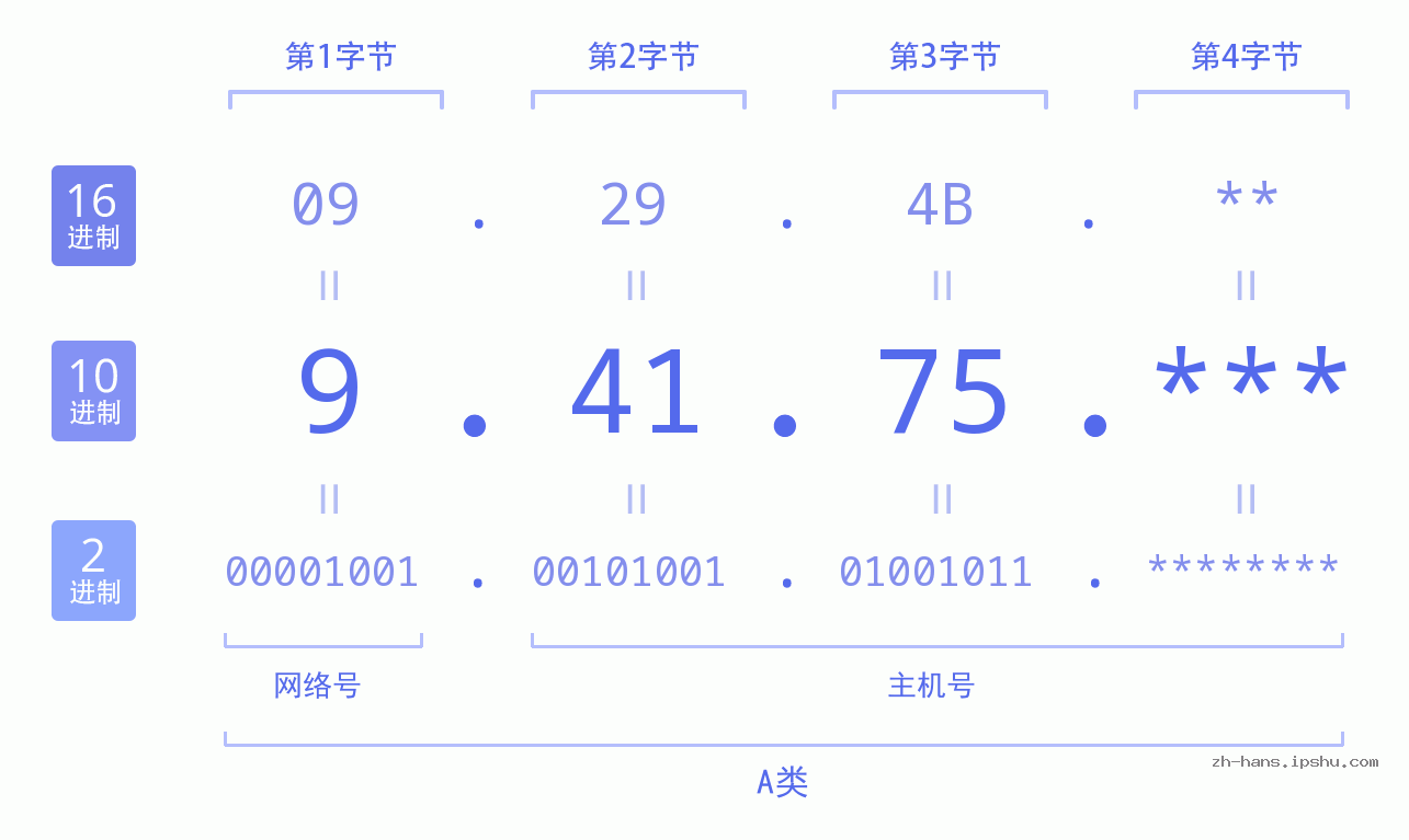 IP地址:9.41.75 数据结构图 二进制 十进制 十六进制 IPv4: 9.41.75 网络类型 网络号 主机号