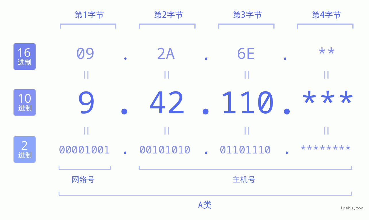 IPv4: 9.42.110 网络类型 网络号 主机号