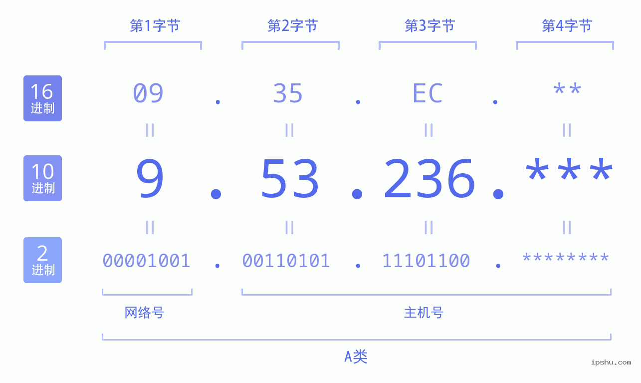 IPv4: 9.53.236 网络类型 网络号 主机号