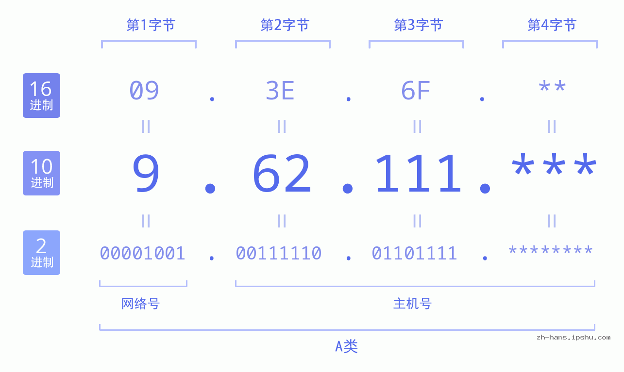 IP地址:9.62.111 数据结构图 二进制 十进制 十六进制 IPv4: 9.62.111 网络类型 网络号 主机号