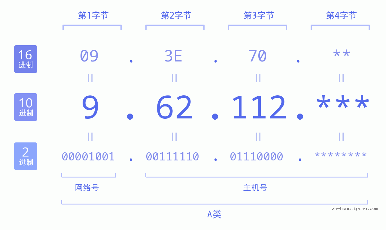 IP地址:9.62.112 数据结构图 二进制 十进制 十六进制 IPv4: 9.62.112 网络类型 网络号 主机号