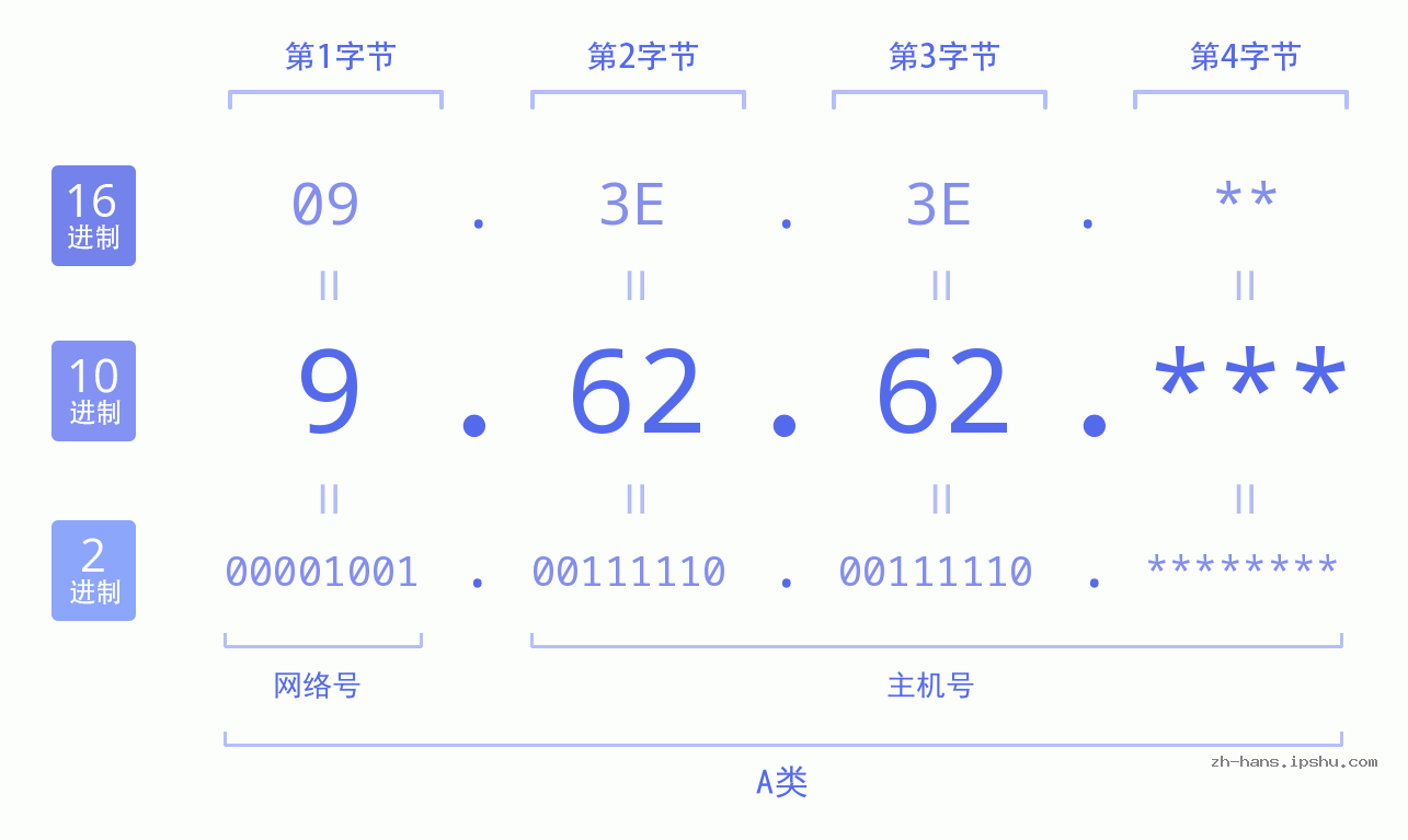 IP地址:9.62.62 数据结构图 二进制 十进制 十六进制 IPv4: 9.62.62 网络类型 网络号 主机号
