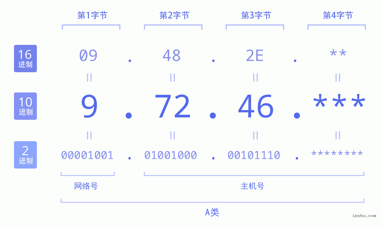 IPv4: 9.72.46 网络类型 网络号 主机号