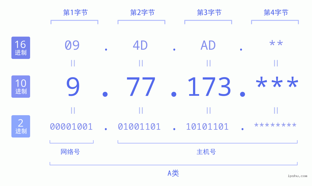 IPv4: 9.77.173 网络类型 网络号 主机号