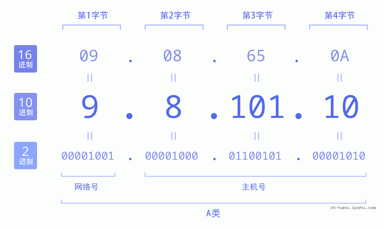 IP地址:9.8.101.10 数据结构图 二进制 十进制 十六进制 IPv4: 9.8.101.10 网络类型 网络号 主机号