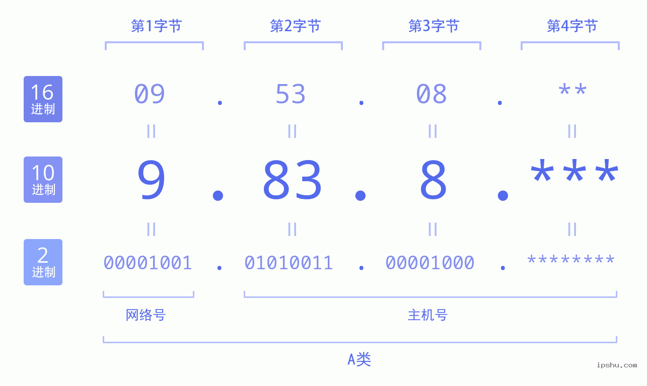 IPv4: 9.83.8 网络类型 网络号 主机号