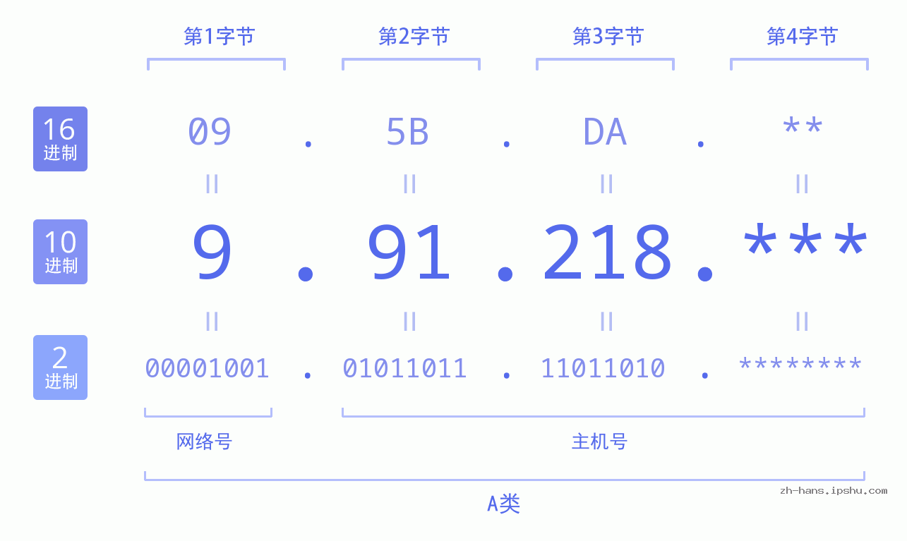 IP地址:9.91.218 数据结构图 二进制 十进制 十六进制 IPv4: 9.91.218 网络类型 网络号 主机号