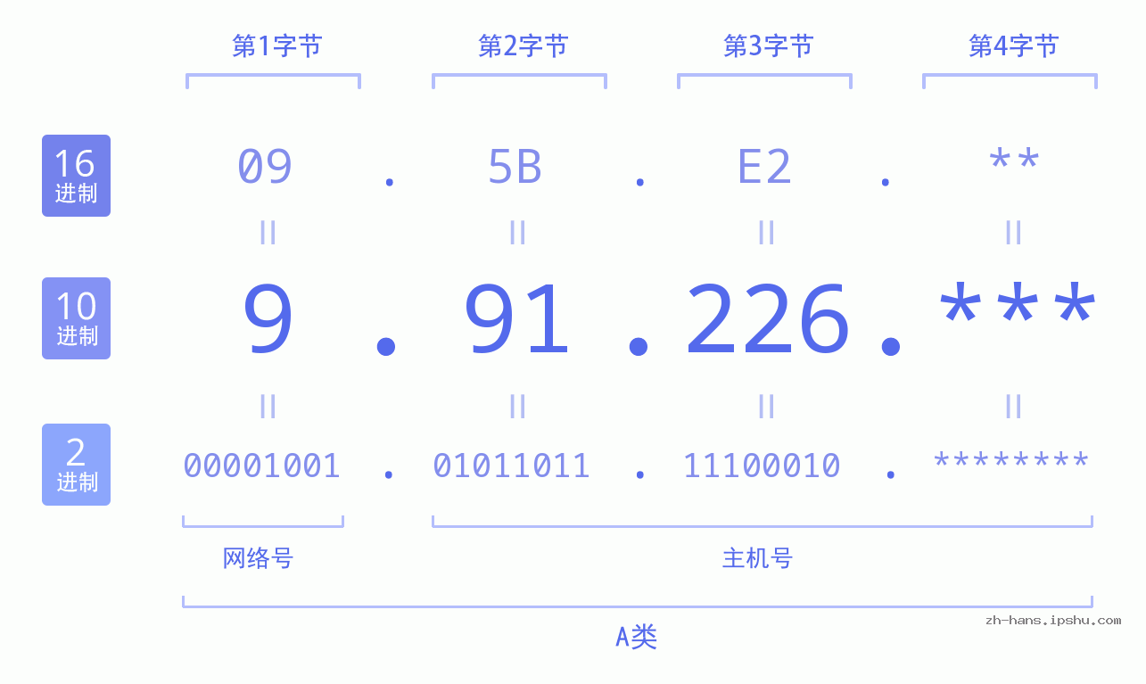 IP地址:9.91.226 数据结构图 二进制 十进制 十六进制 IPv4: 9.91.226 网络类型 网络号 主机号