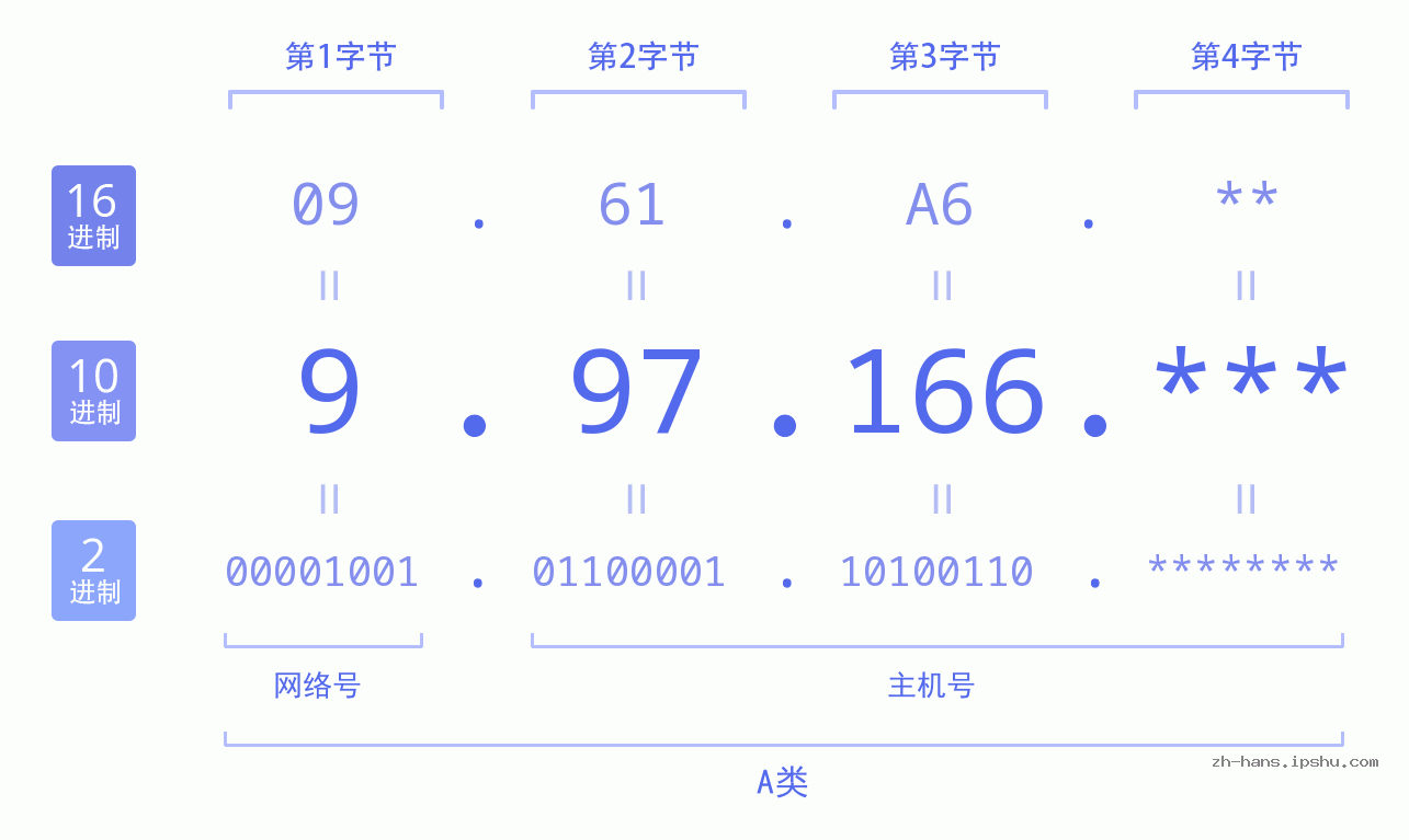 IP地址:9.97.166 数据结构图 二进制 十进制 十六进制 IPv4: 9.97.166 网络类型 网络号 主机号