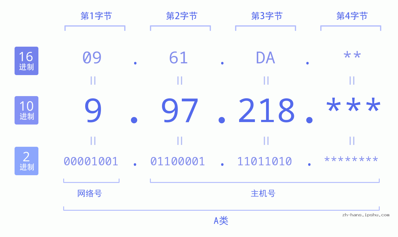 IP地址:9.97.218 数据结构图 二进制 十进制 十六进制 IPv4: 9.97.218 网络类型 网络号 主机号