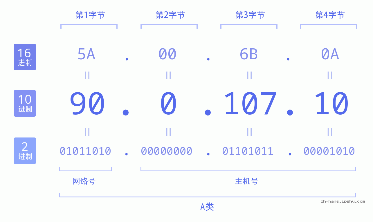 IPv4: 90.0.107.10 网络类型 网络号 主机号