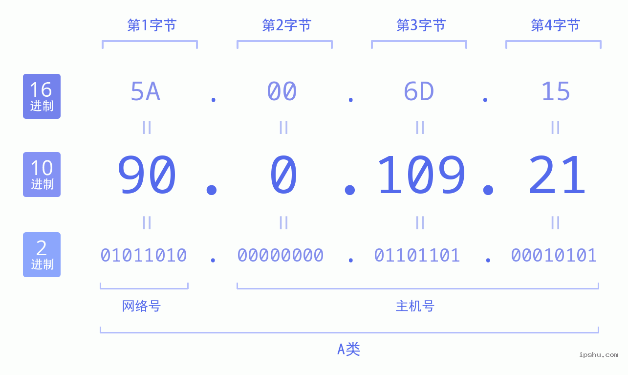 IPv4: 90.0.109.21 网络类型 网络号 主机号