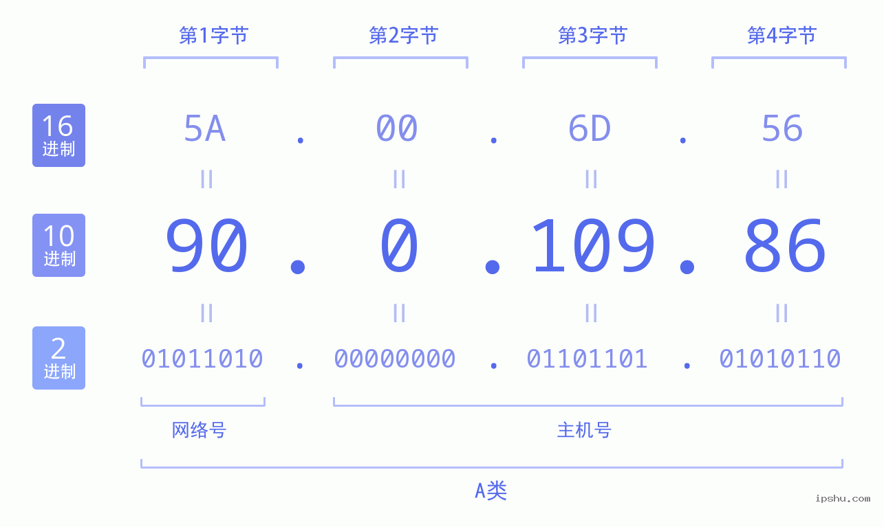 IPv4: 90.0.109.86 网络类型 网络号 主机号