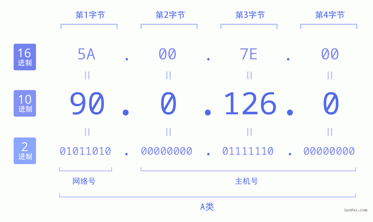 IPv4: 90.0.126.0 网络类型 网络号 主机号