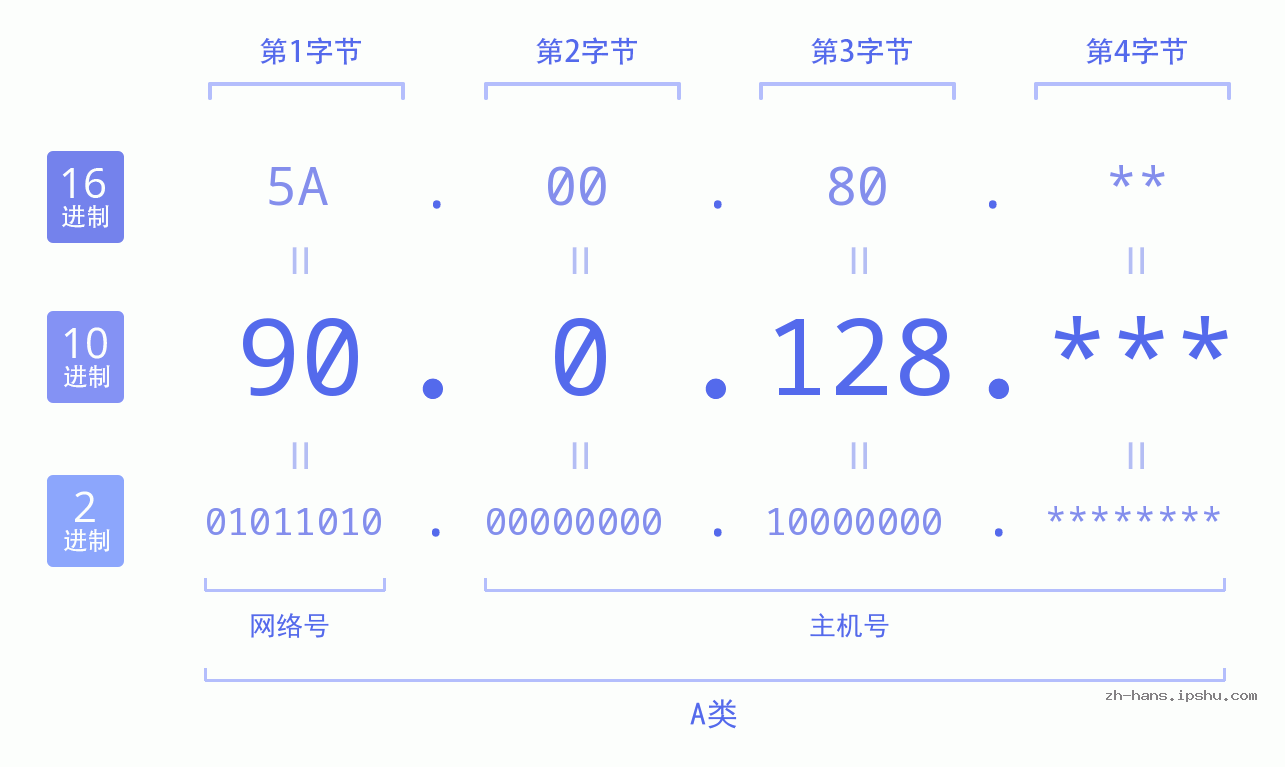 IP地址:90.0.128 数据结构图 二进制 十进制 十六进制 IPv4: 90.0.128 网络类型 网络号 主机号