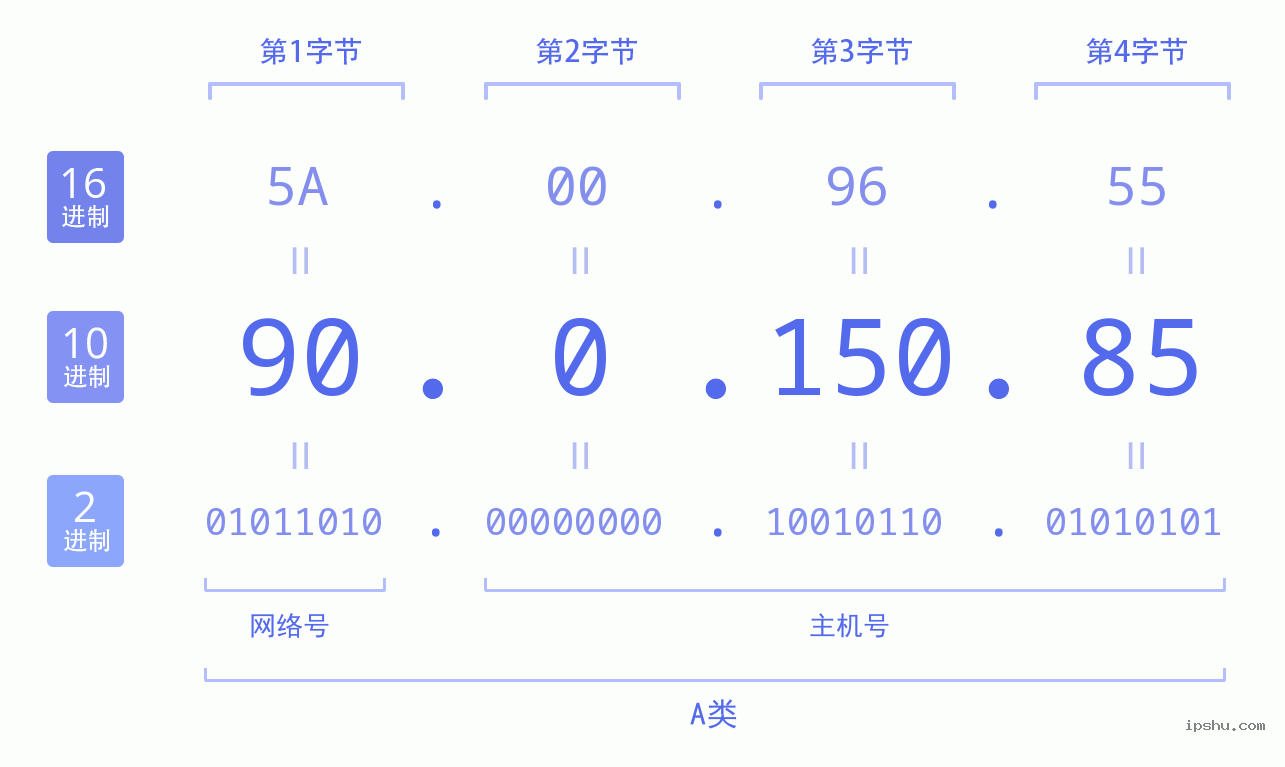 IPv4: 90.0.150.85 网络类型 网络号 主机号