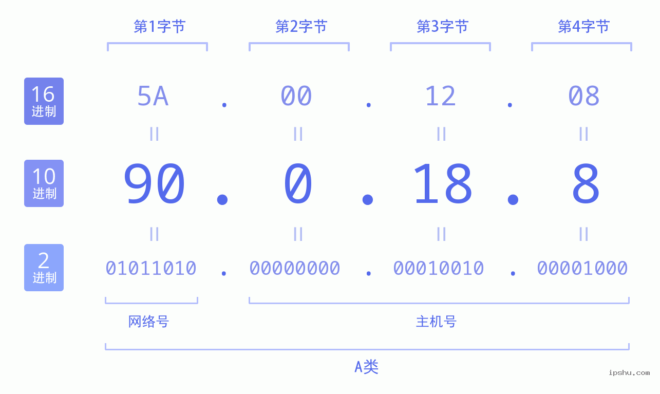 IPv4: 90.0.18.8 网络类型 网络号 主机号