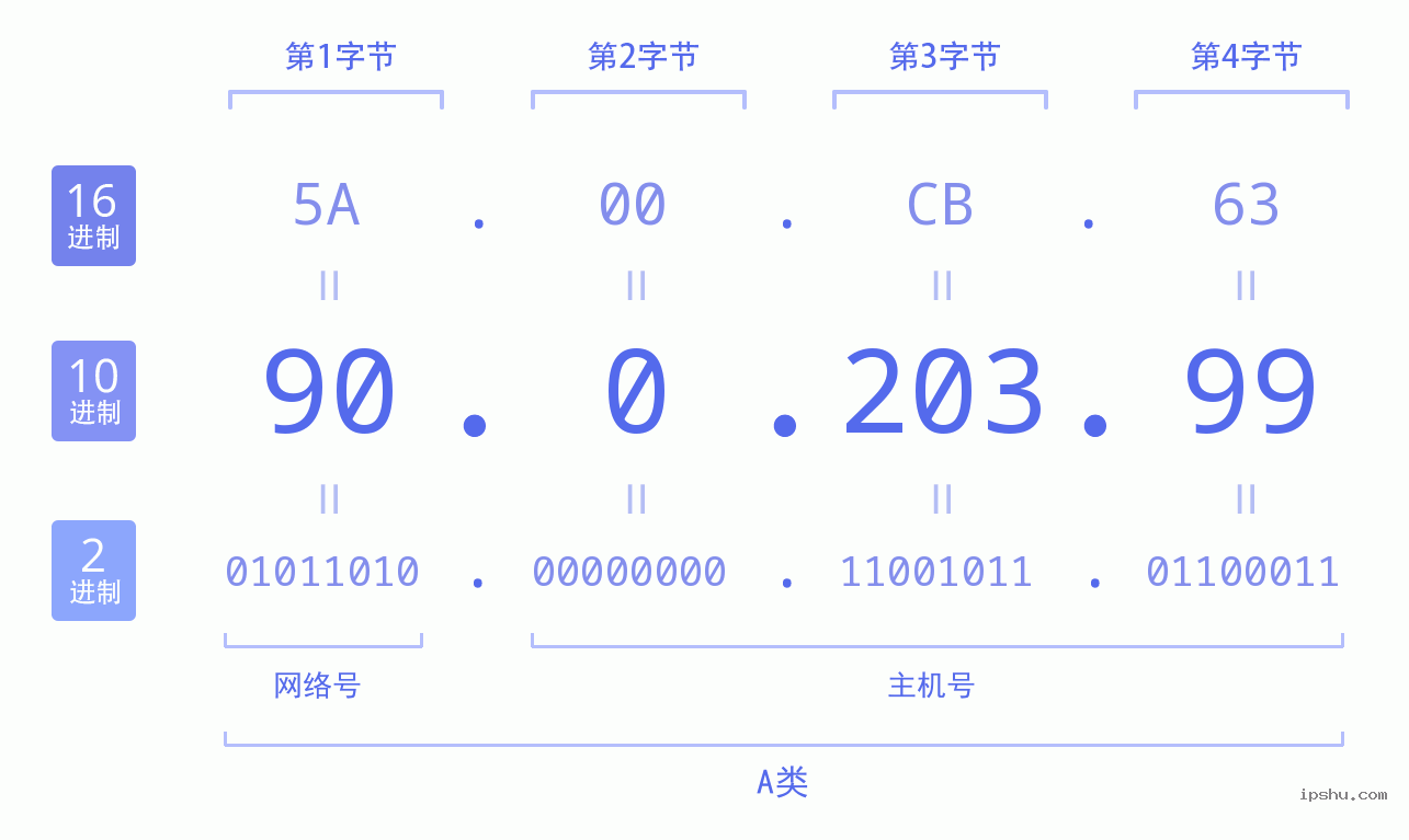 IPv4: 90.0.203.99 网络类型 网络号 主机号